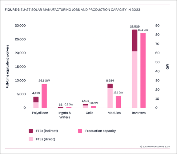 2024 SolarPowerEurope emploi industriel.png