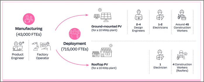 2024 SolarPower emplois type.png