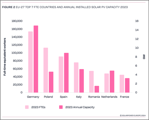 2024 SolarPowerEurope emploi pays.png