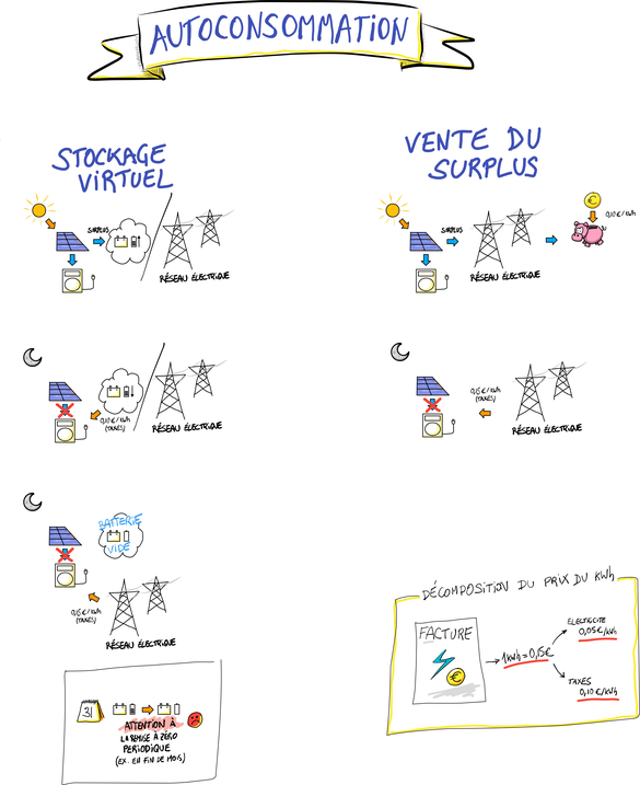 Autoconsommation : stockage virtuel ou vente du surplus
