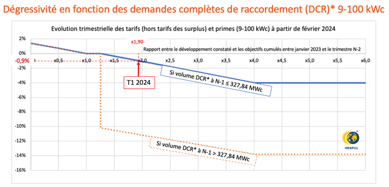 202403_Degressivite_9-100kWc v3.png