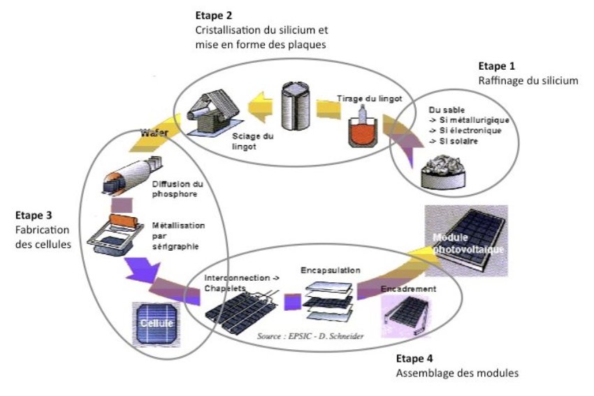 Processus de fabrication des systèmes photovoltaïques (crédit : EPSIC - D.Schneider)