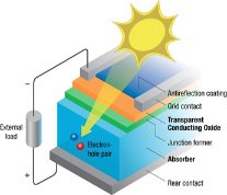 Structure d'une cellule photovoltaïque