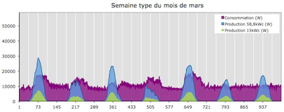 Profil hebdomadaire de consommation d'électricité et production PV pour un bâtiment de bureaux (abonnement de 110kVA) au pas 10 min, au mois de mars
