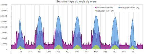 Profil hebdomadaire de consommation d'électricité et production photovoltaïque pour une crêche de 1700m2, au pas 10 min, au mois de mars