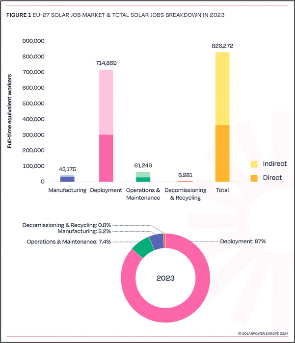 2024 SolarPowerEurope emploi repartition.png