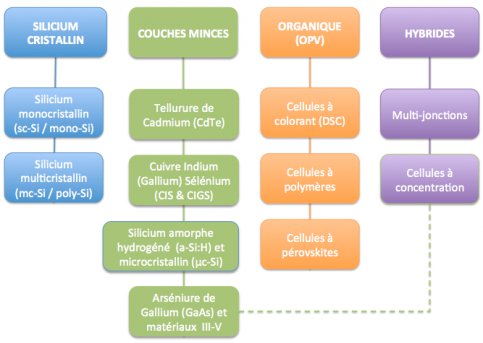 Classification des principales technologies de cellules solaires PV