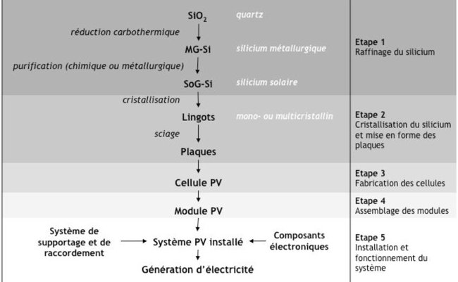 Étapes dans la fabrication d'un système photovoltaïque
