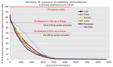 Monotones de puissance d'installations photovoltaïques orientées plein sud à différentes latitudes en France. Source : HESPUL