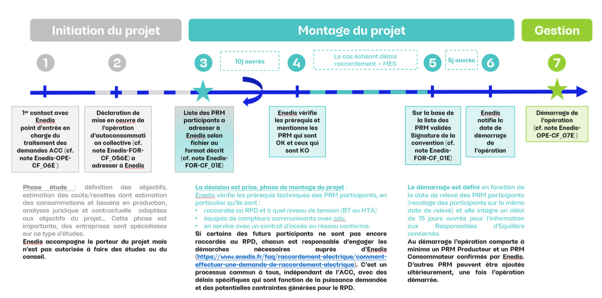 DemarchesAutoconsommationCollective_SourceEnedis.png