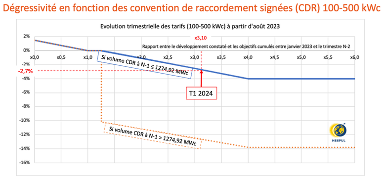 202403_Degressivite_100-500kWc v3.png